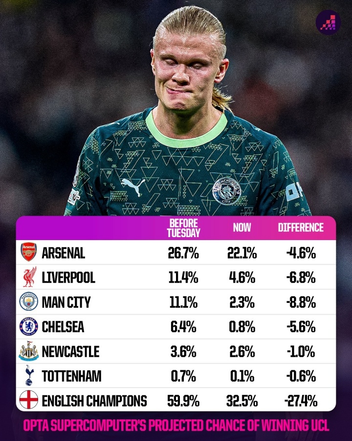 6队均未取胜!OPTA超算:英超球队欧冠夺冠概率从59.9%跌至32.5%